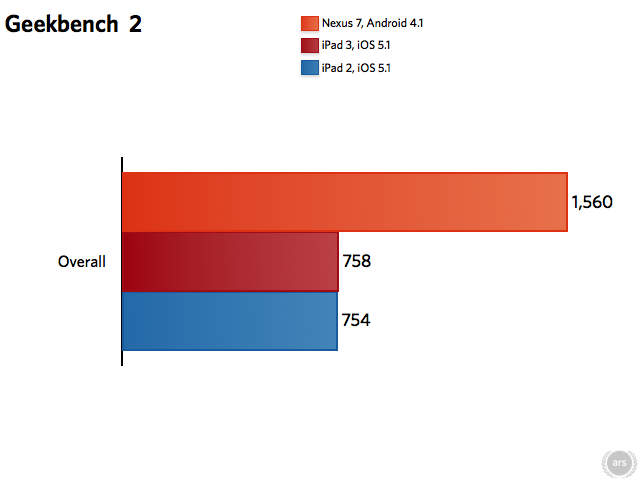 Nexus_7_benches_Geekbench.png