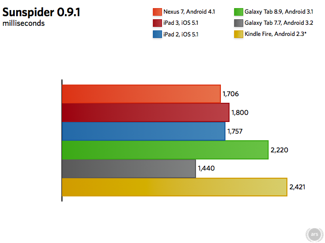 Nexus_7_benches_Sunspider2.png