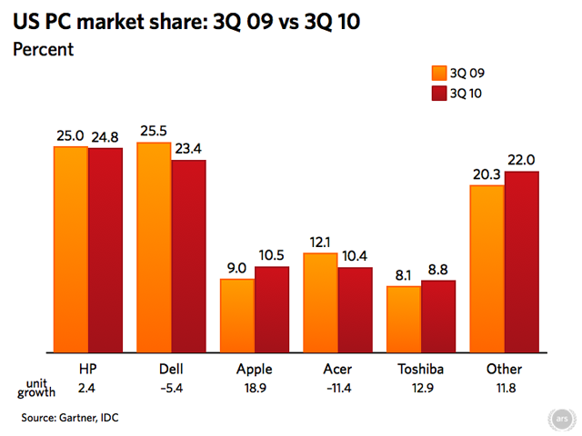 pc_market_share_3q10.001.png