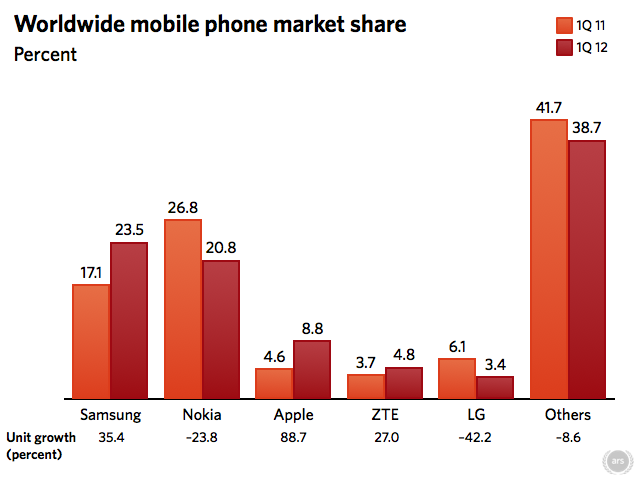 Mobile phone market penetration