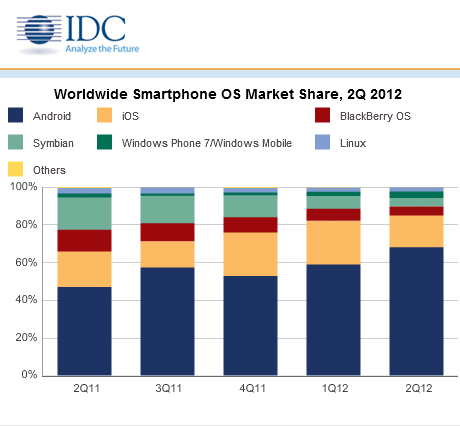 Smartphone on Apple Owns Us Smartphone Market While Samsung Dominates Worldwide