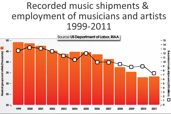 What Percent Of Musicians Make It