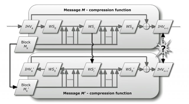 near-collisions in cryptographic algorithms such as MD5 and SHA1