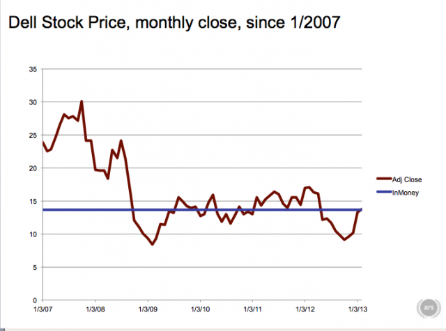 performance vesting stock options