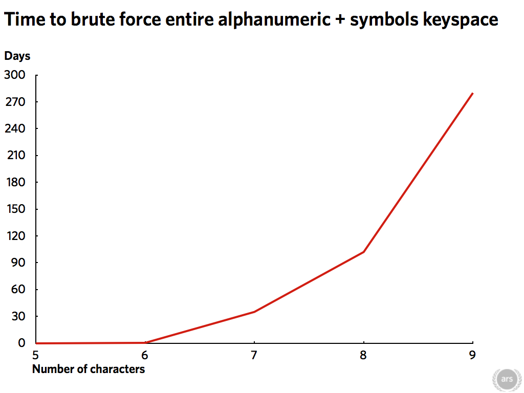 Increasing password length increase cracking difficulty