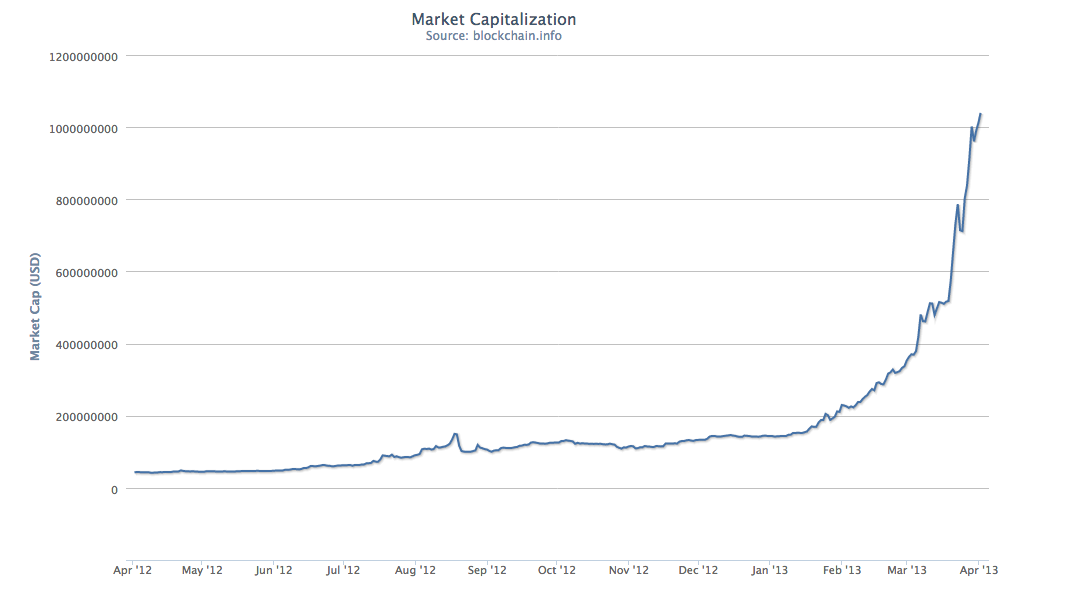 bitcoin net value