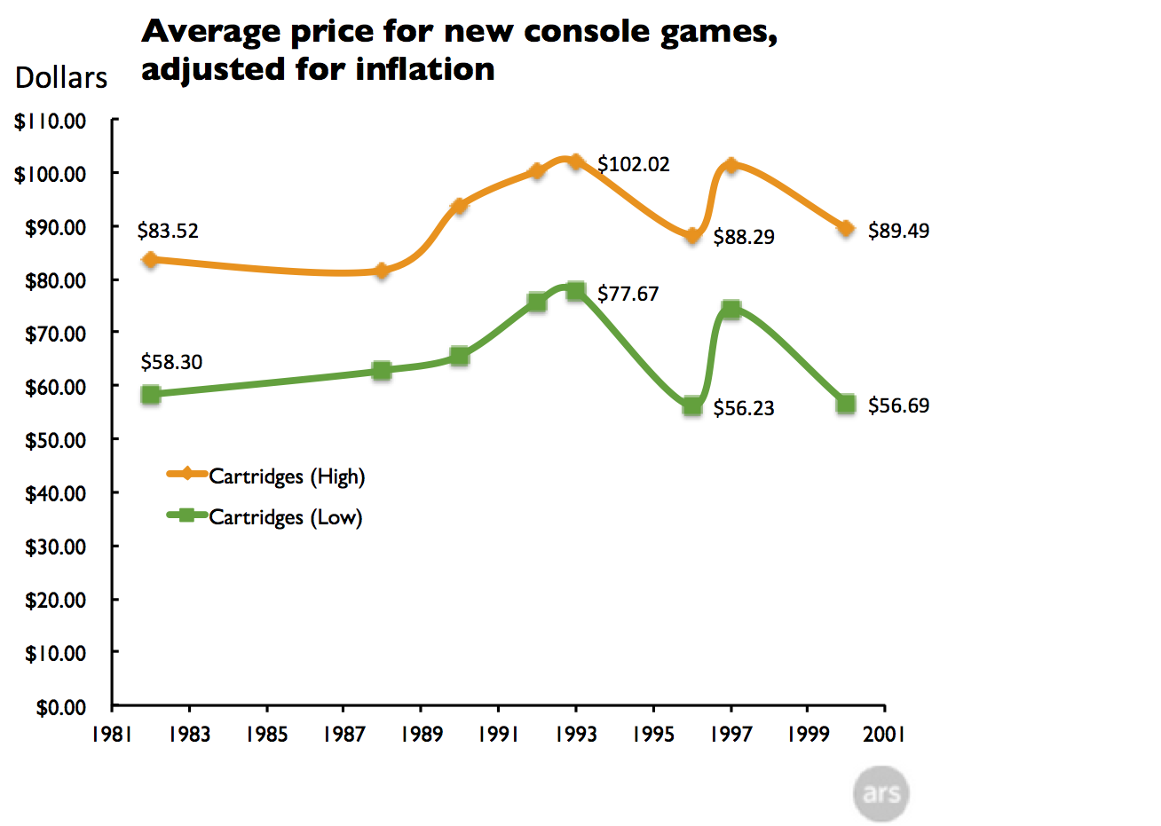 average video game price 2018