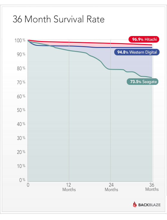 36 month survival rate of hard drives by manufacturer
