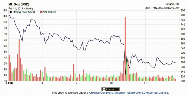 bitcoin exchanges price