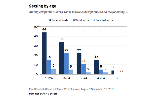 Sexting Statistics Infographic