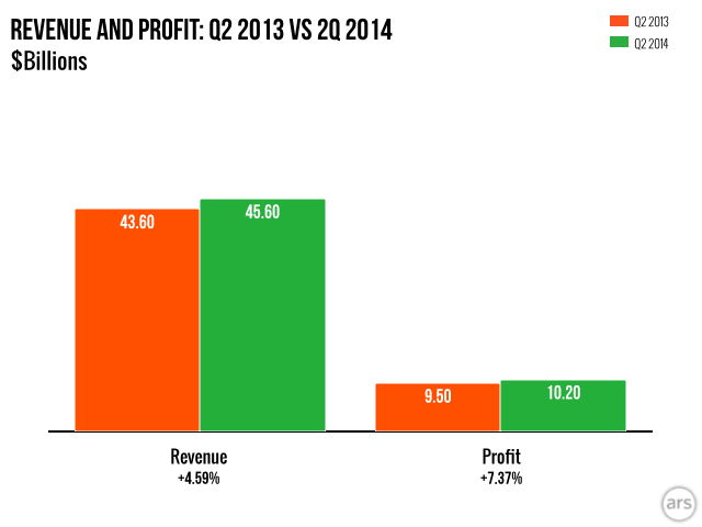 photo of iPhones and profits up, iPads down for Apple in Q2 of 2014 image