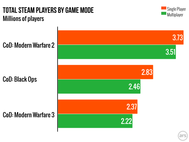 Call Of Duty Population Charts