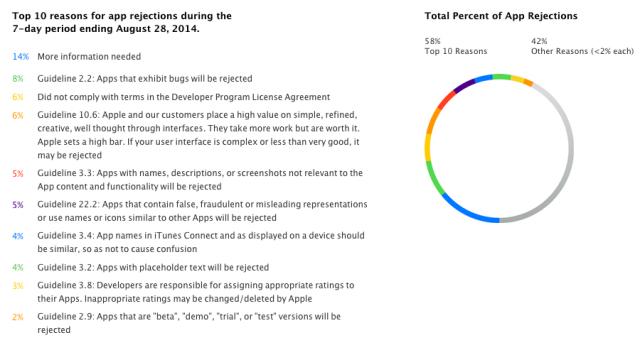 photo of Apple explains why your iOS app keeps getting rejected image