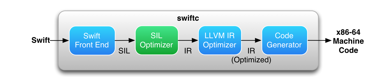 dsync swift