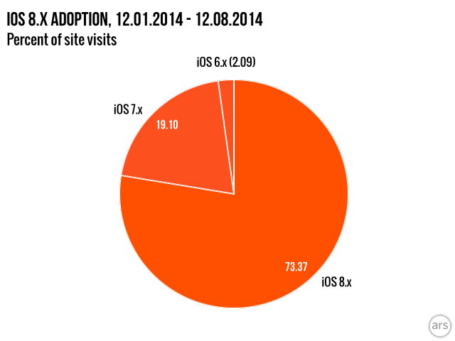 photo of Apple dashboard says iOS 8 now runs on about two-thirds of devices image