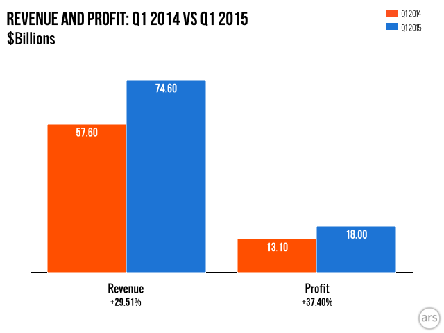 photo of Apple’s Q1 2015: Ridiculously high iPhone sales, 18% drop in iPad sales image