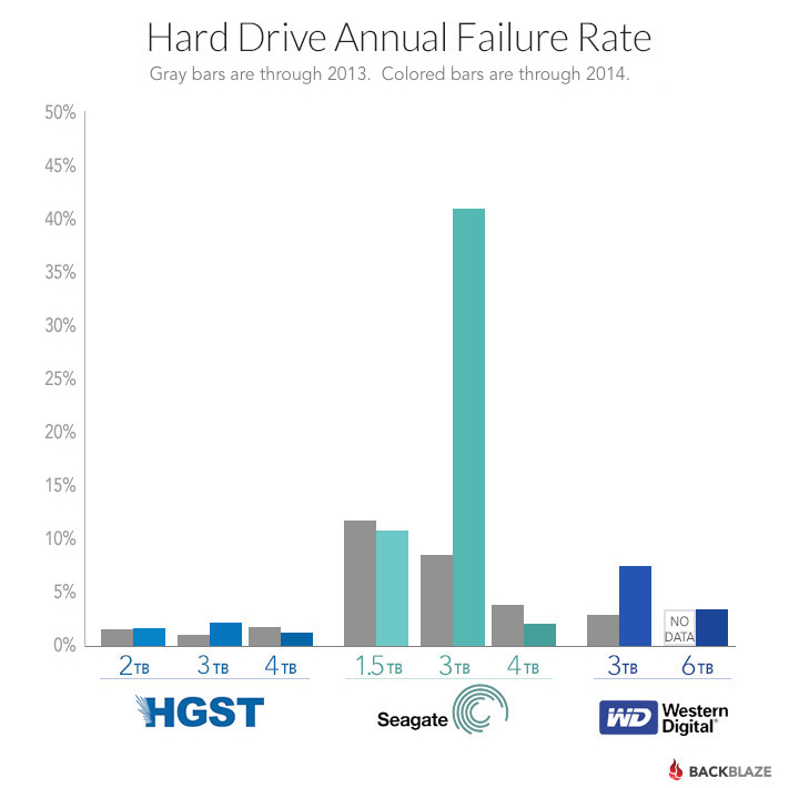 blog-drive-failure-by-manufacturer.jpg