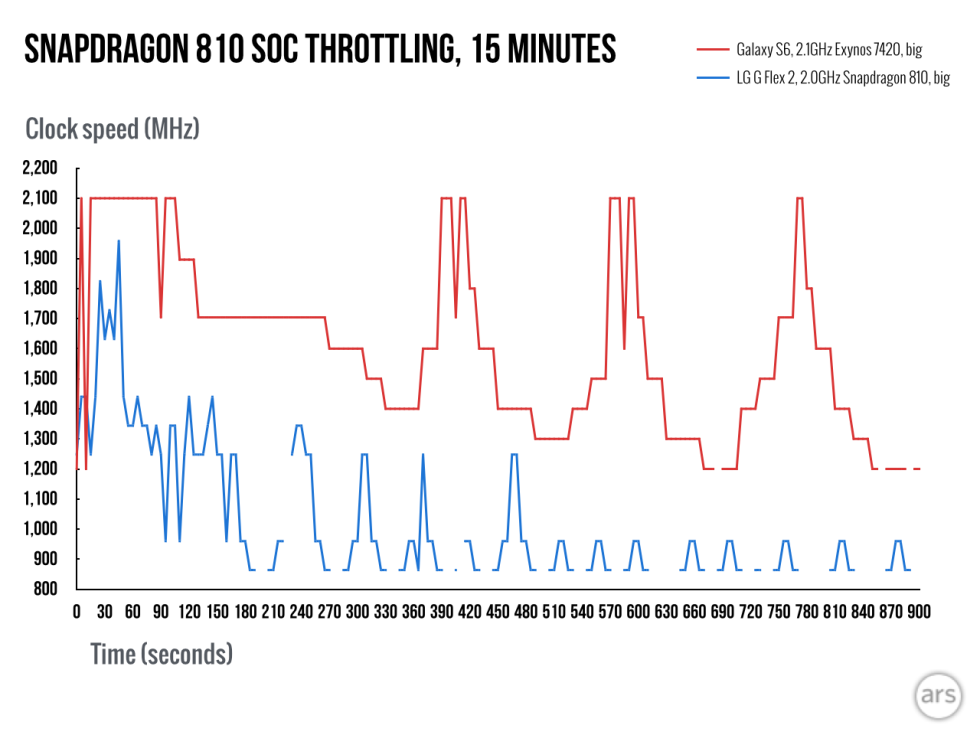 Snapdragon-810-throttling-2.006-980x735.png