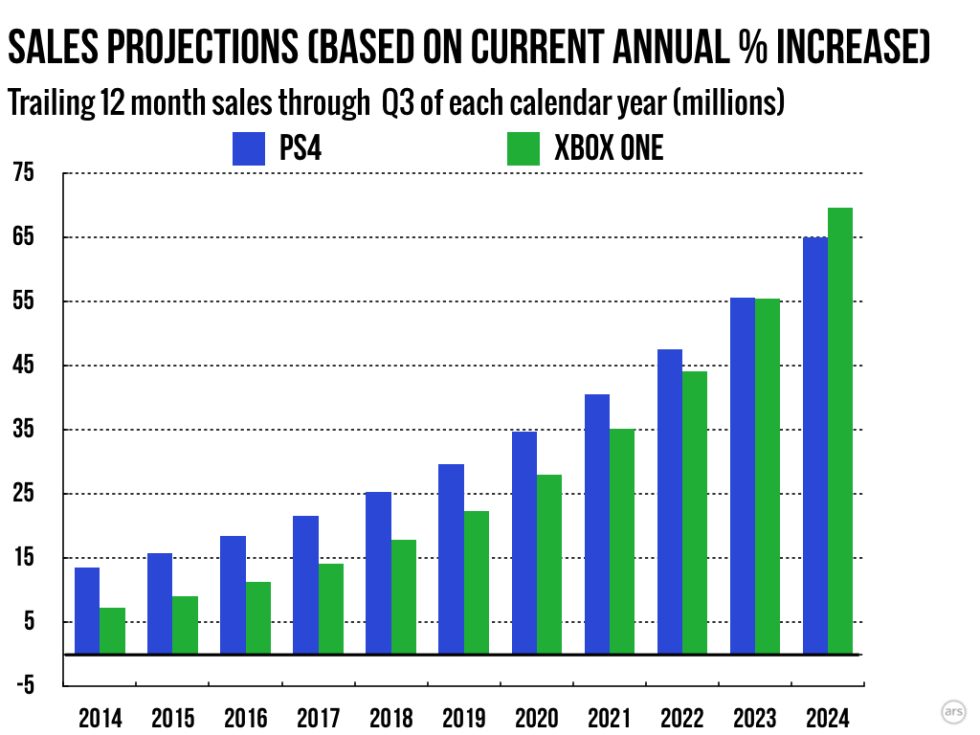 playstation vs xbox sales 2019