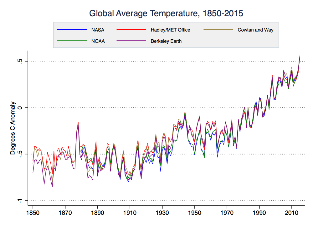 Surface temperature records through 2015