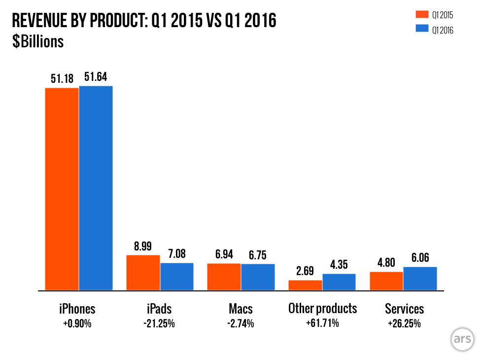 Apple-earnings-chart-Q1-2016.003-1.png