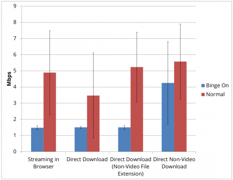 Mobile Binge On throttling streams and video downloads, EFF report shows