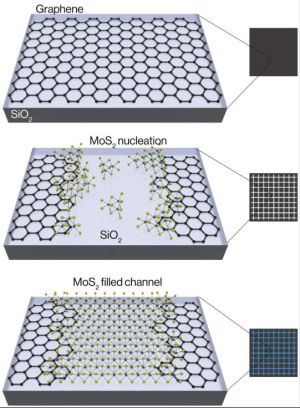 Once a channel is cut into the graphene, a molybdenum disulfide crystal can grow within it.