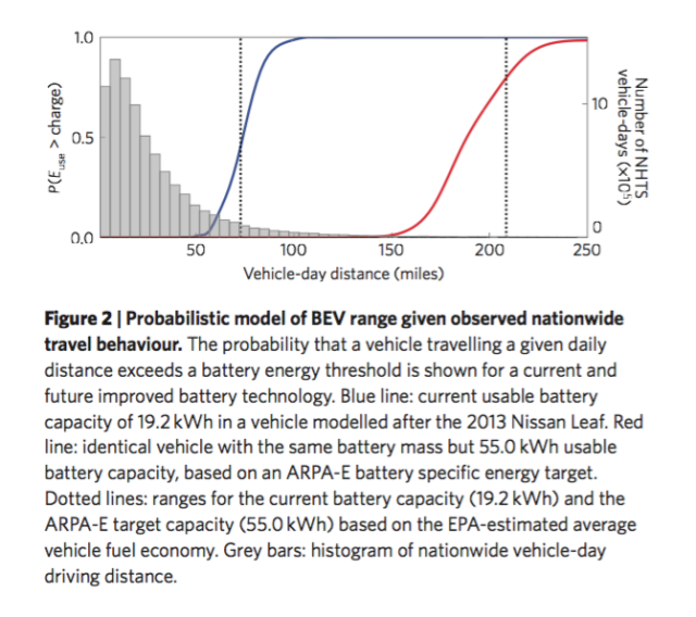 A reproduction of Figure 2 in Needell et al, 2016, showing the probability that a vehicle traveling a given daily distance exceeds a battery energy threshold (blue: 19.2kWh Nissan Leaf, red: 55.kWh ARPA-E target).