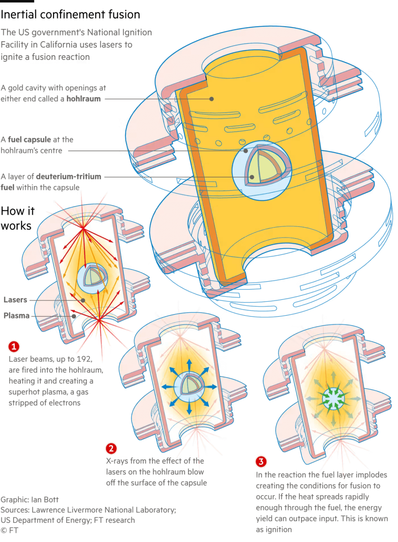 Physicists Achieve Fusion With Net Energy Gain For Second Time Ars