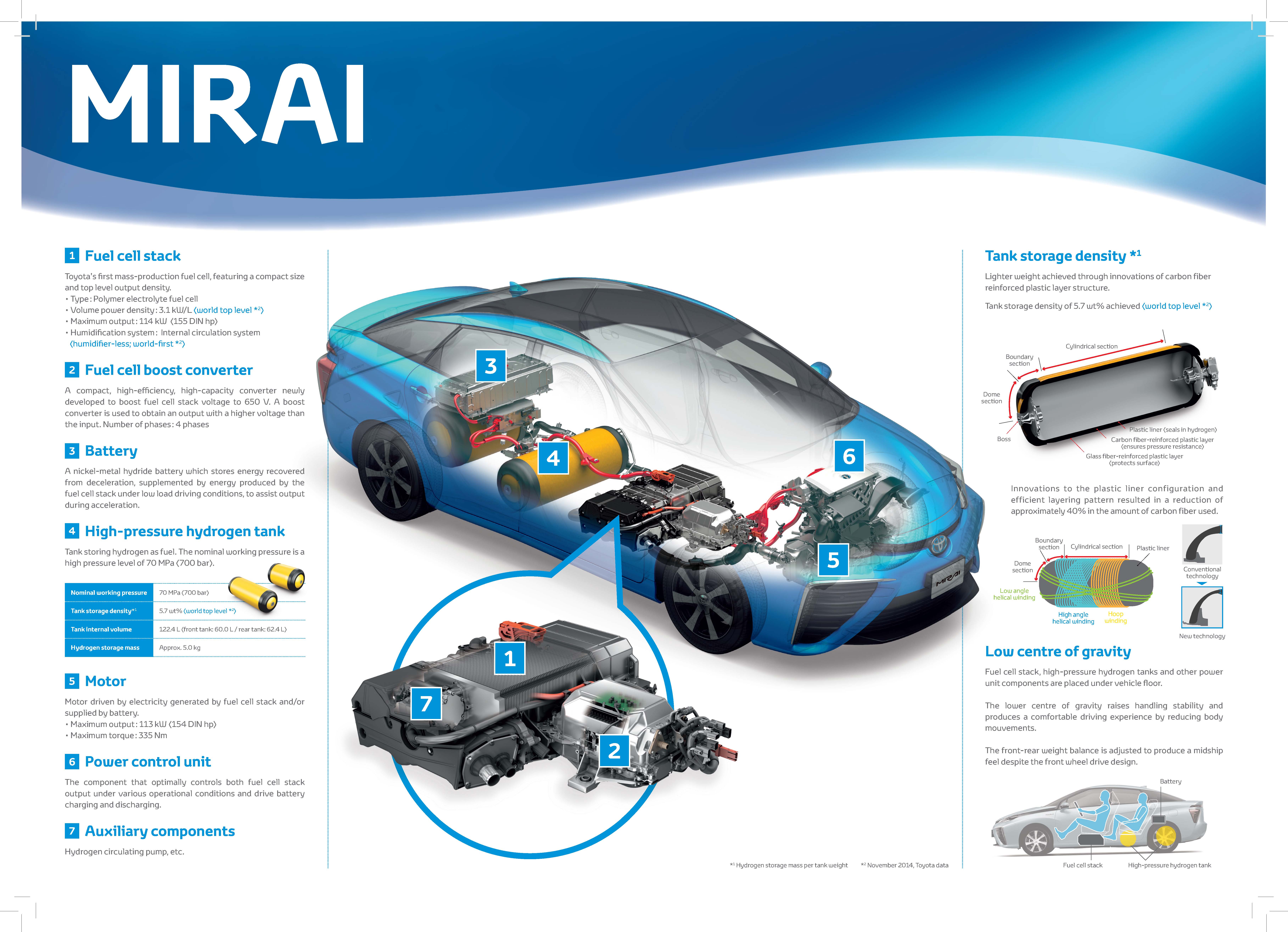 Toyota Mirai review A futuristic, supersmooth hydrogen fuel cell car