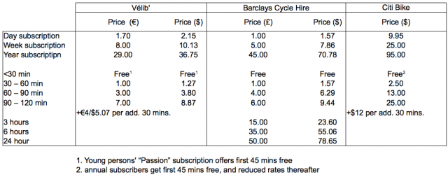 Price comparison of the New York, London, and Paris cycle hire schemes. Currency conversions via xe.com as of May 23, 2012 