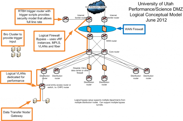Demilitarized but not unsecured. The DMZ on the left side of this diagram contains intrusion prevention systems and logical firewalls that block malicious traffic without slowing traffic.