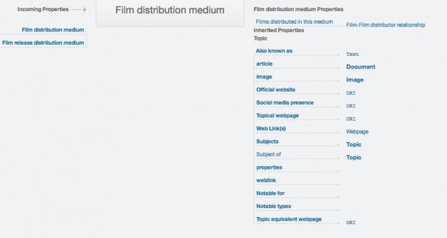 A model view of Freebase's schema for "film distribution medium."
