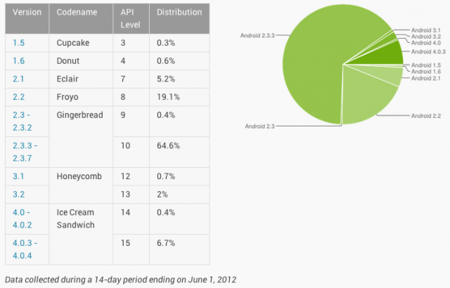 Google's own data shows that the increasingly stale Gingerbread still powers nearly two-thirds of all Android devices.
