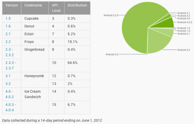 Why The Android Update Alliance Was Doomed From the Start – Tech.pinions