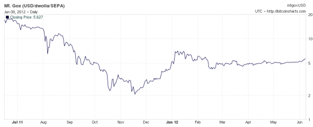 Bitcoin price over the last year