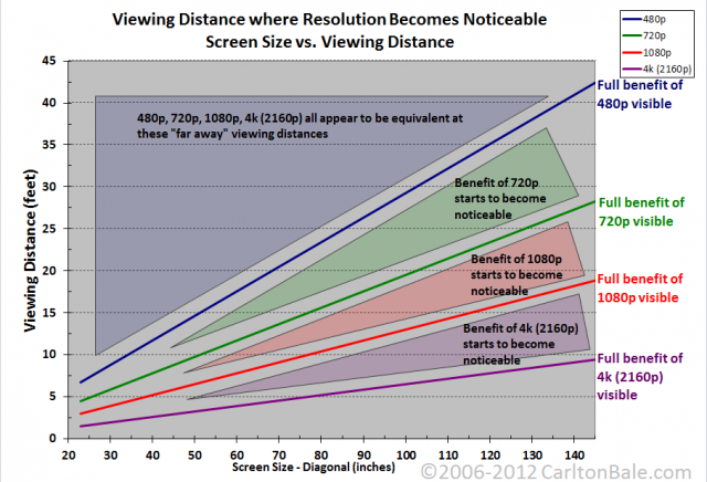Showing the screen size and distance from the screen necessary to see the benefits of high-resolution TVs with the naked eye. Note that 4K displays don't even begin to be beneficial in sizes smaller than 50 inches.