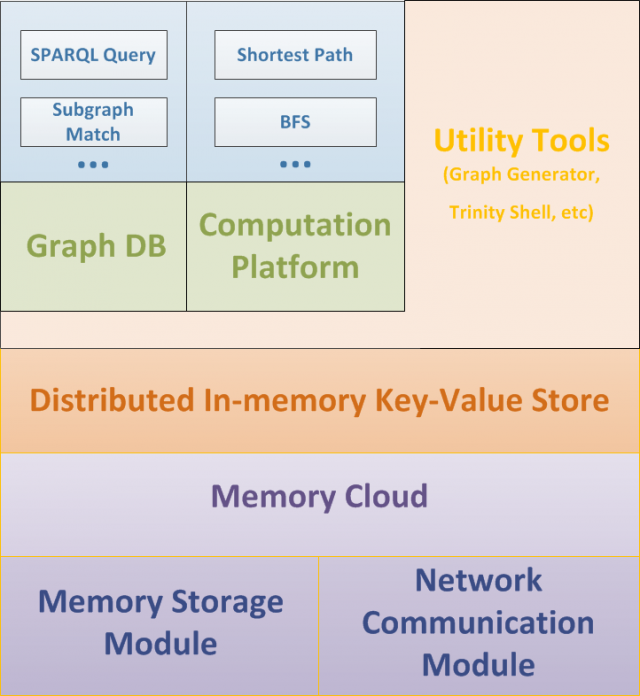 An overview of the system architecture of Microsoft Research's Trinity, the basis of Bing's Satori entity engine.
