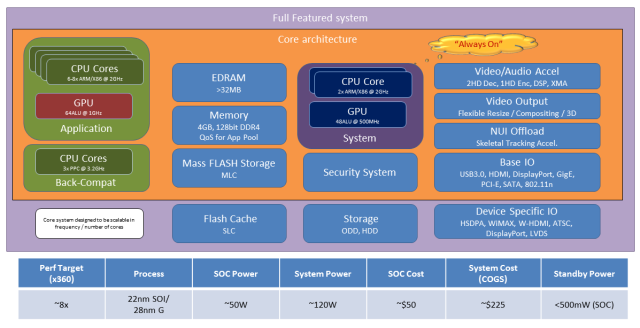 Purported system architecture for the "Xbox 720," according to the leaked document.