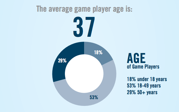 average age of video gamers