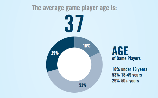 Average age hot sale of gamers