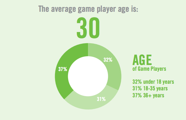 Average age hot sale of gamers