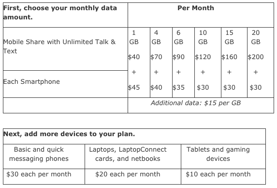 The charge breakdown for AT&amp;T's shared data plans. Regular family and individual plans will continue to be available to new customers.