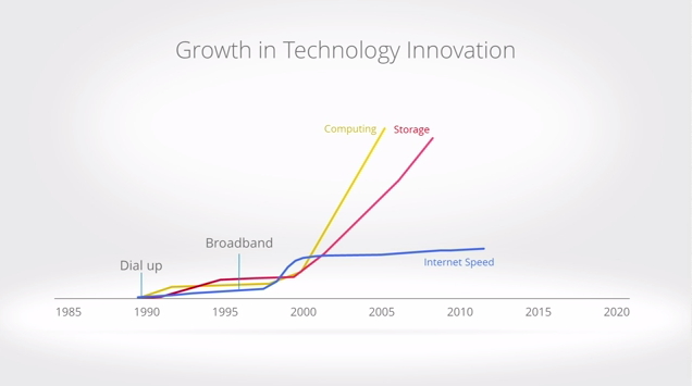 Google executives were quick to point out that the growth rate of Internet speeds has lagged behind Moore's Law and rapid upgrades in storage capacity.