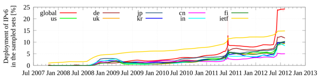 Percentage of IPv6-enabled domains in Alexa top 1000/500