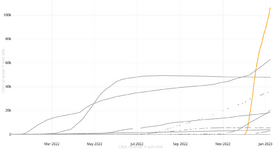 evolution-in-number-of-subscribers-of-the-10-fastest-v0-m74oum86s2ba1.png
