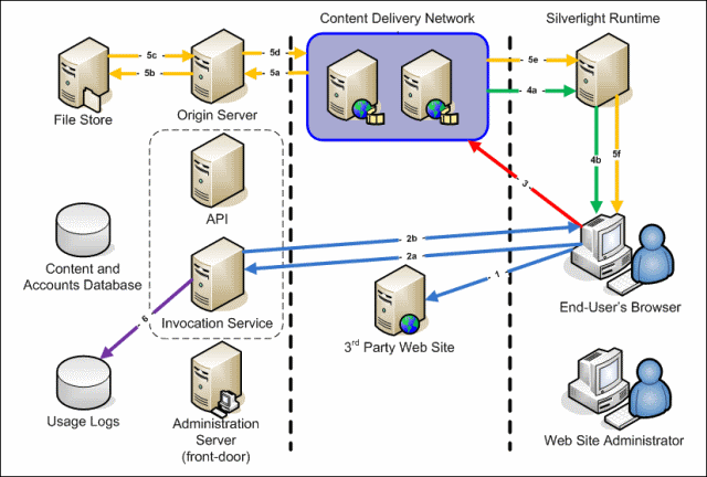 Silverlight Streaming Issues Finally Fixed 