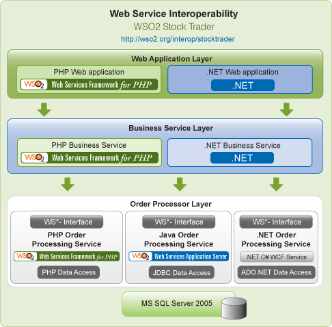 Microsoft contributes code to Apache interoperability 