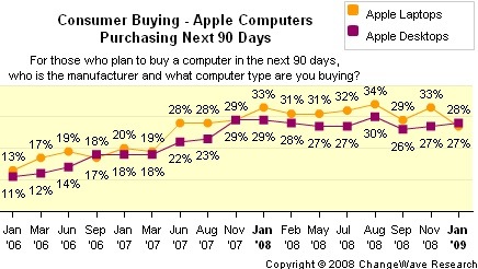 Latest ChangeWave data shows fewer planned Mac purchases