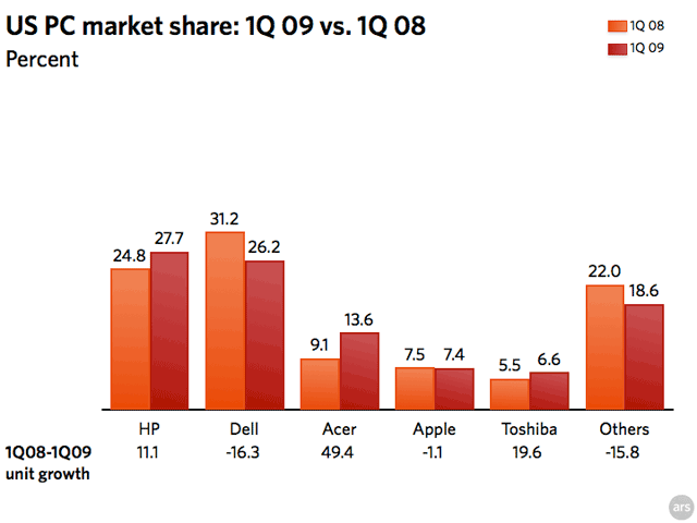 Apple growth turns negative as worldwide PC shipments plunge - Ars Technica